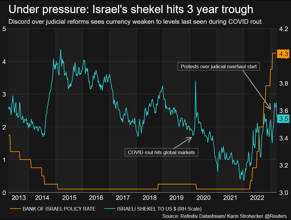 الشيكل الإسرائيلي وأسعار الفائدة